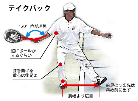 フォアハンドストロークの基本フォーム　テイクバック