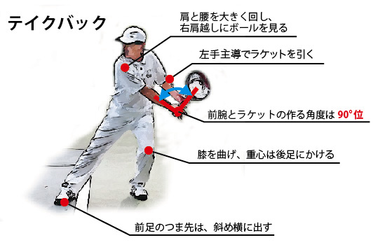 バックハンドストロークの基本フォーム　テイクバック