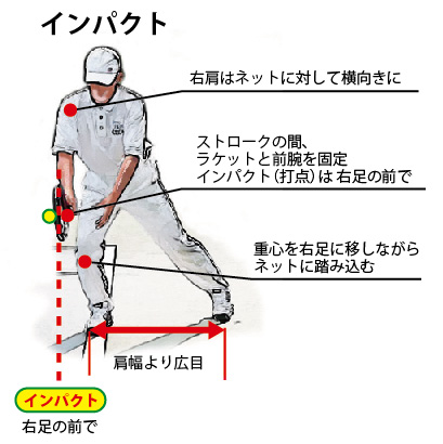 バックハンドストロークの基本フォーム　インパクト