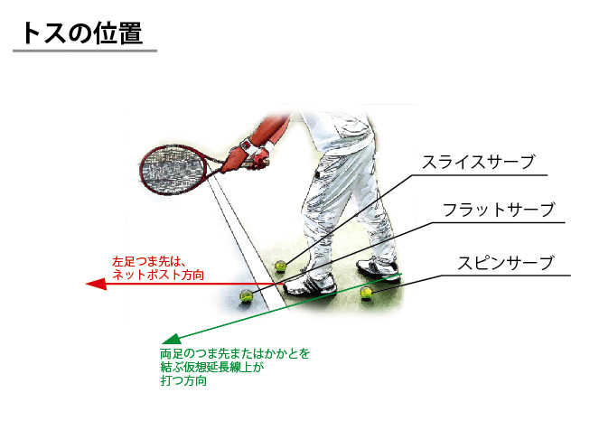 サービスの基本フォーム　トスの位置