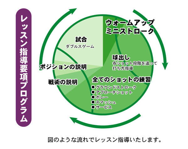 レッスン指導要綱プログラム